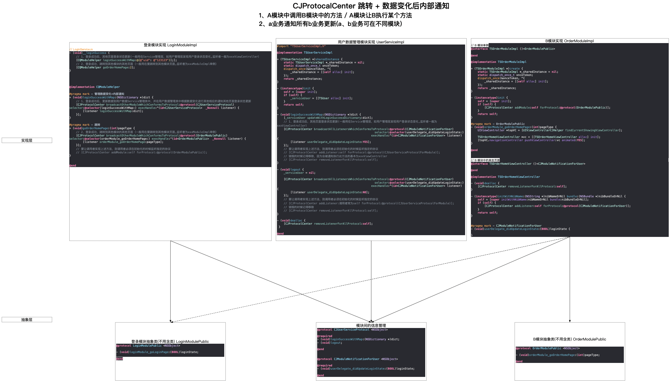 modular_CJProtocalManager 跳转 + 数据变化后内部通知